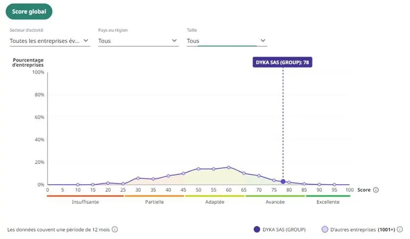 Résultat Ecovadis 2024 DYKA SAS